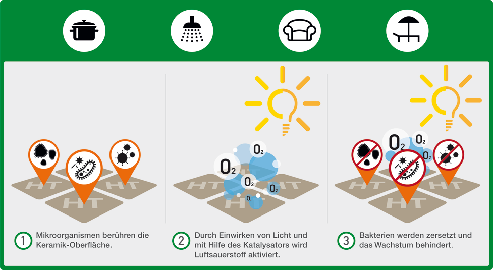 LICHT WIRKT! Die Veredelung HT. Gesundes Wohnen